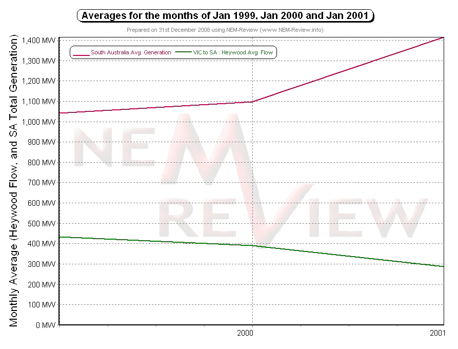 Average generator output in Jan 1999 - 2001